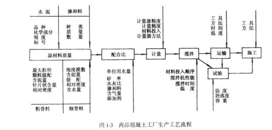 商品混凝土搅拌站生产工艺流程