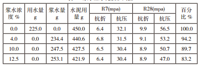 浆水加水泥胶砂试验