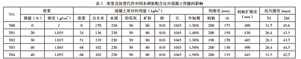 废浆直接替代拌合用水调整配合比对混凝土性能影响结果表