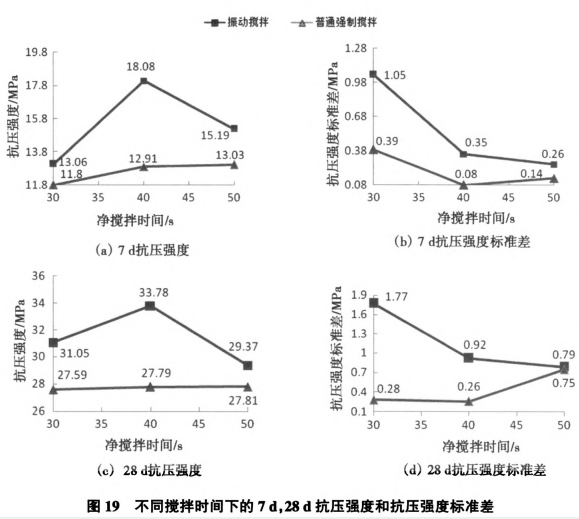 7d,28d混凝土抗压强度及搅拌时间曲线