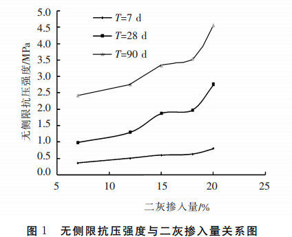 无侧限抗压强度与二灰掺入量关系图