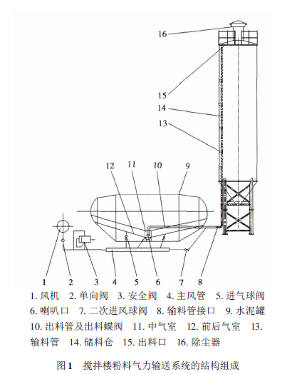 搅拌楼粉料气力输送系统的结构组成示意图